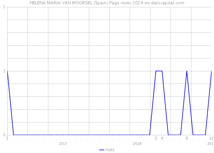 HELENA MARIA VAN MOORSEL (Spain) Page visits 2024 