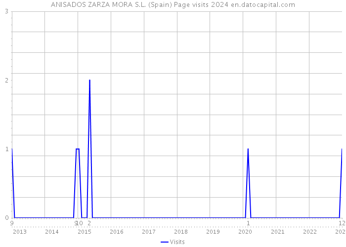 ANISADOS ZARZA MORA S.L. (Spain) Page visits 2024 