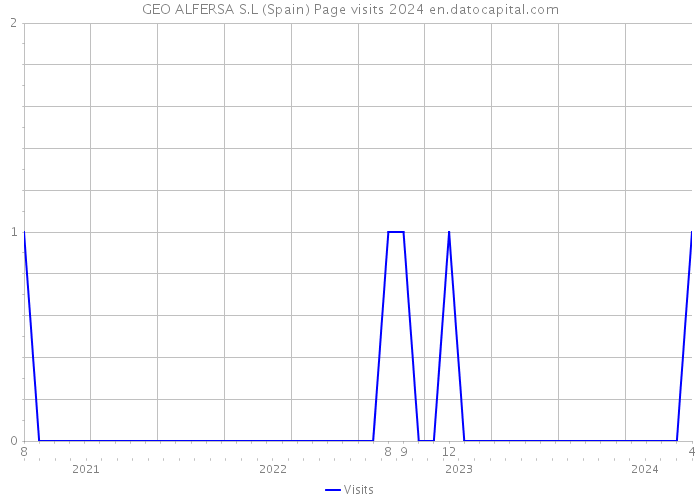 GEO ALFERSA S.L (Spain) Page visits 2024 