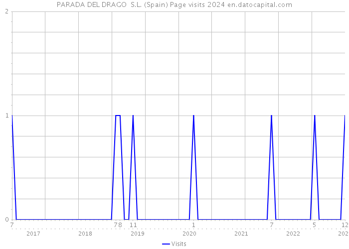 PARADA DEL DRAGO S.L. (Spain) Page visits 2024 