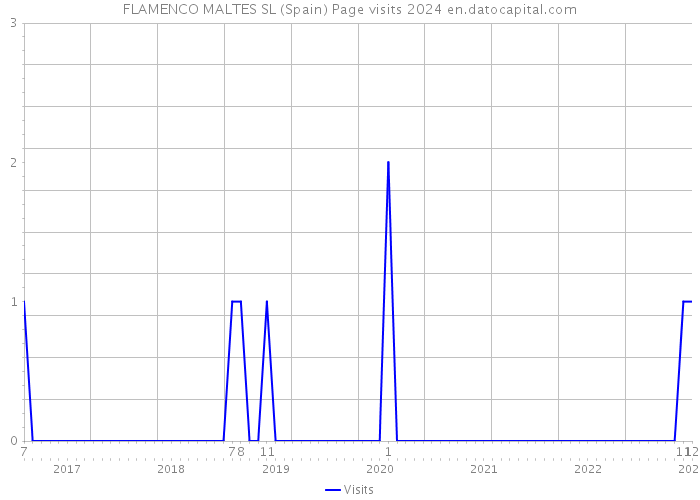 FLAMENCO MALTES SL (Spain) Page visits 2024 