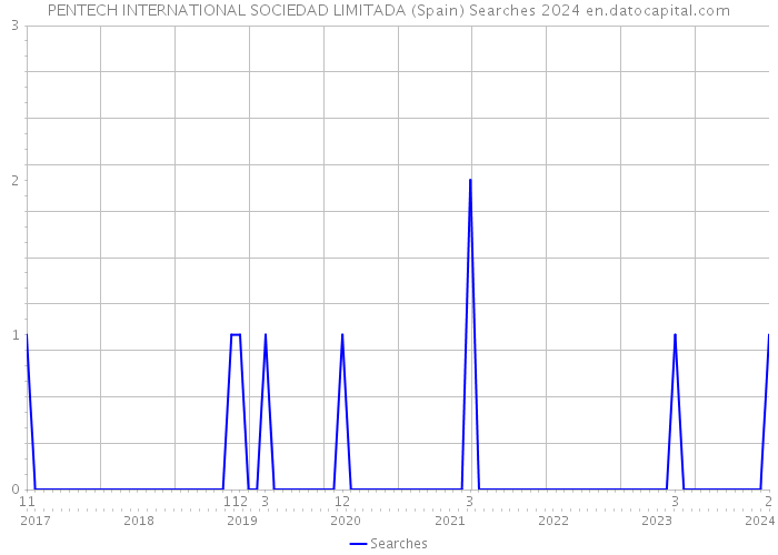 PENTECH INTERNATIONAL SOCIEDAD LIMITADA (Spain) Searches 2024 