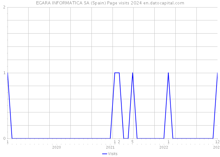 EGARA INFORMATICA SA (Spain) Page visits 2024 