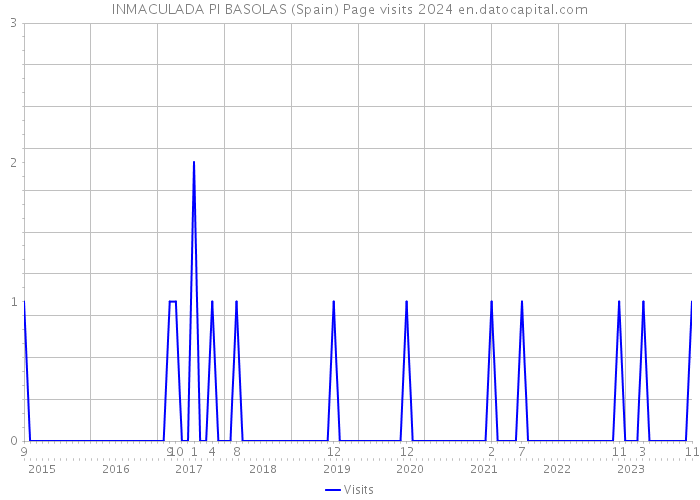 INMACULADA PI BASOLAS (Spain) Page visits 2024 