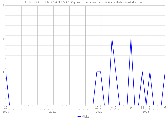 DER SPOEL FERDINAND VAN (Spain) Page visits 2024 