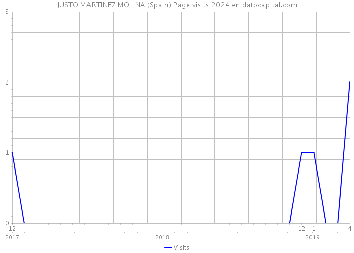 JUSTO MARTINEZ MOLINA (Spain) Page visits 2024 