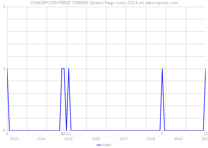 CONCEPCION PEREZ TORRES (Spain) Page visits 2024 