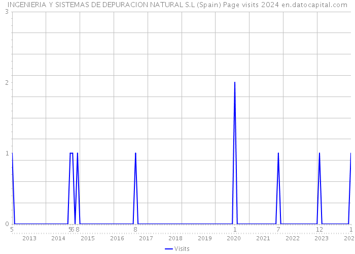 INGENIERIA Y SISTEMAS DE DEPURACION NATURAL S.L (Spain) Page visits 2024 