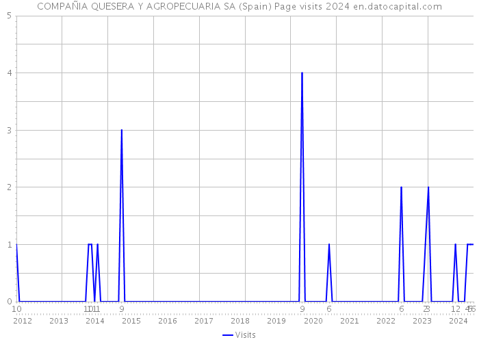 COMPAÑIA QUESERA Y AGROPECUARIA SA (Spain) Page visits 2024 