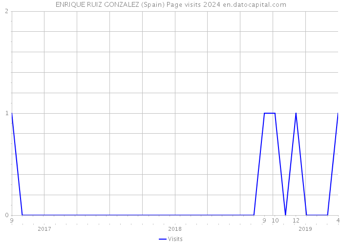 ENRIQUE RUIZ GONZALEZ (Spain) Page visits 2024 