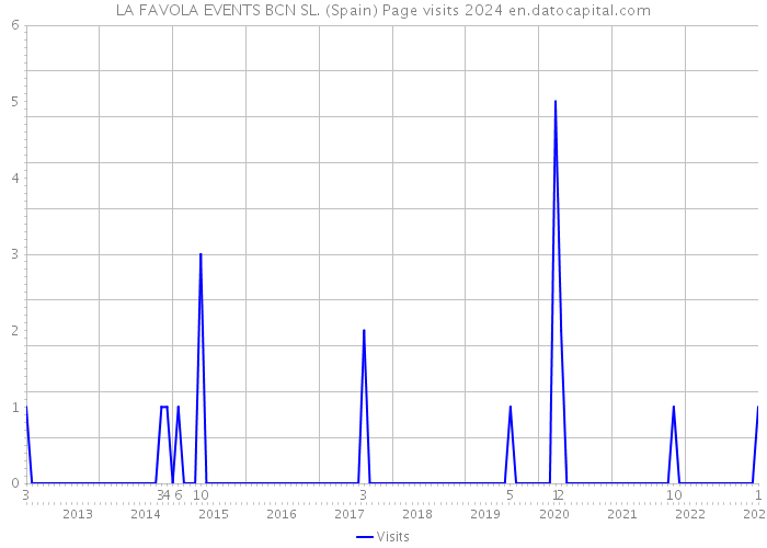 LA FAVOLA EVENTS BCN SL. (Spain) Page visits 2024 