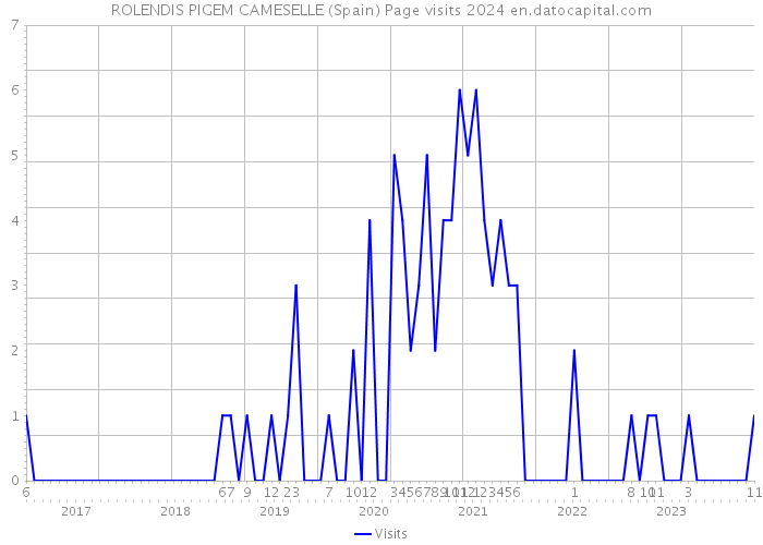 ROLENDIS PIGEM CAMESELLE (Spain) Page visits 2024 