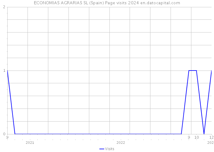 ECONOMIAS AGRARIAS SL (Spain) Page visits 2024 