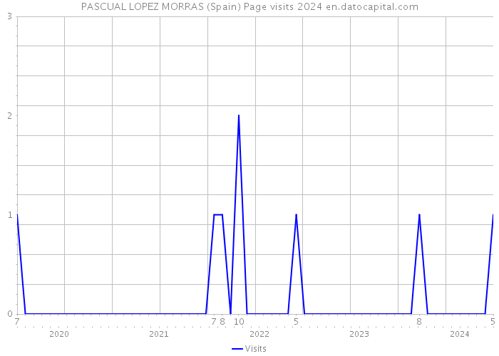 PASCUAL LOPEZ MORRAS (Spain) Page visits 2024 