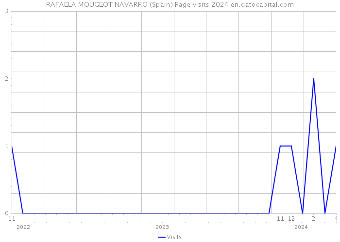 RAFAELA MOUGEOT NAVARRO (Spain) Page visits 2024 