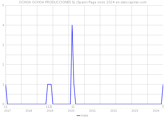 OCHOA OCHOA PRODUCCIONES SL (Spain) Page visits 2024 