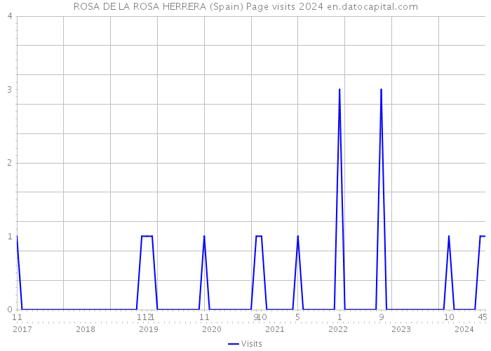 ROSA DE LA ROSA HERRERA (Spain) Page visits 2024 