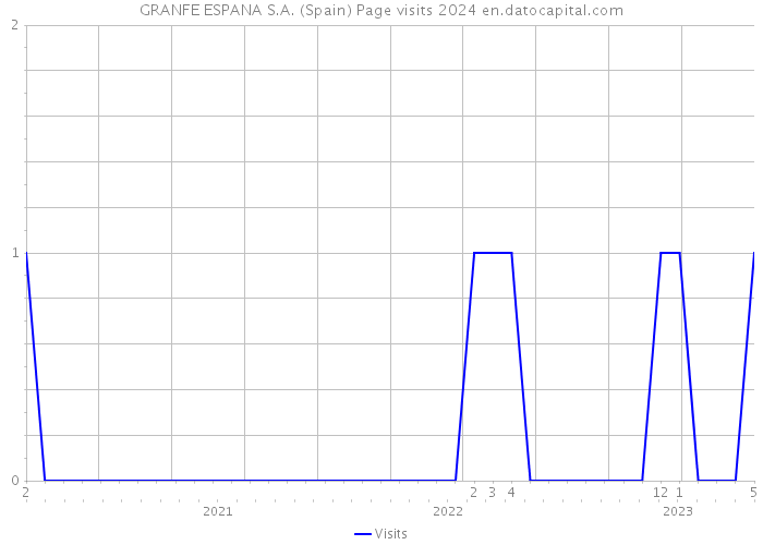 GRANFE ESPANA S.A. (Spain) Page visits 2024 