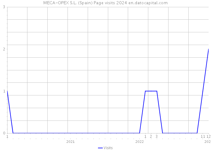 MECA-OPEX S.L. (Spain) Page visits 2024 