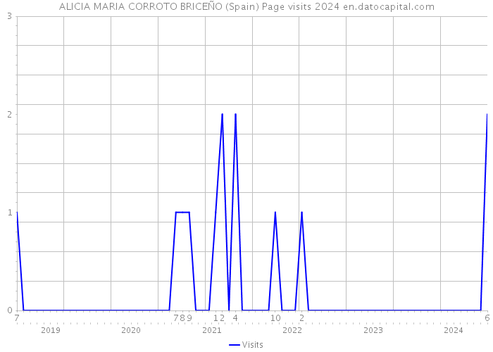 ALICIA MARIA CORROTO BRICEÑO (Spain) Page visits 2024 