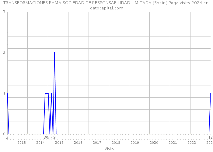 TRANSFORMACIONES RAMA SOCIEDAD DE RESPONSABILIDAD LIMITADA (Spain) Page visits 2024 
