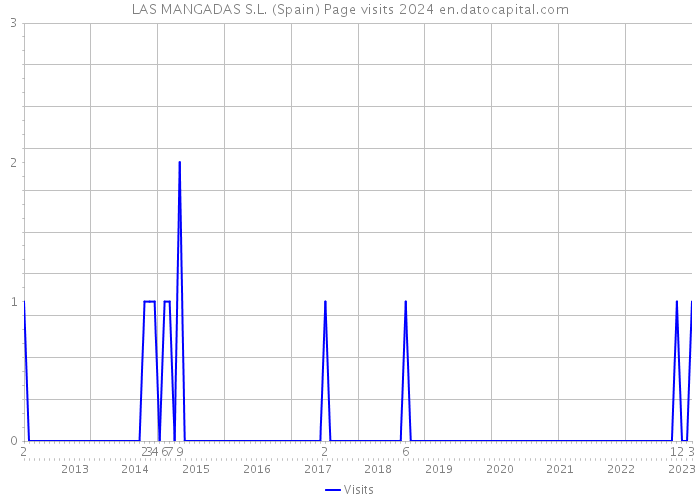 LAS MANGADAS S.L. (Spain) Page visits 2024 