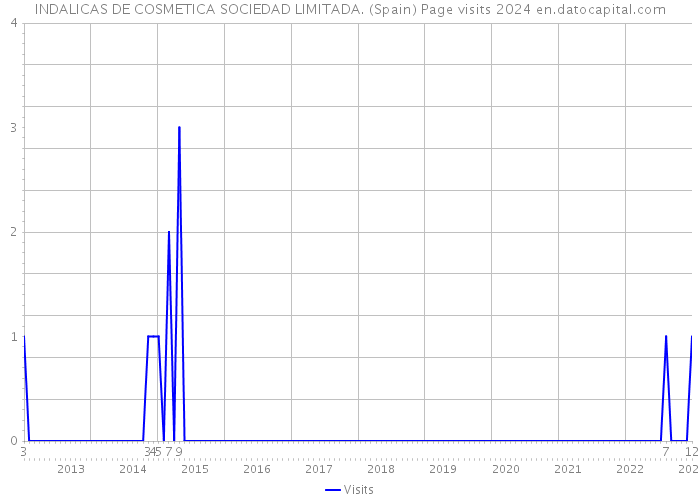 INDALICAS DE COSMETICA SOCIEDAD LIMITADA. (Spain) Page visits 2024 