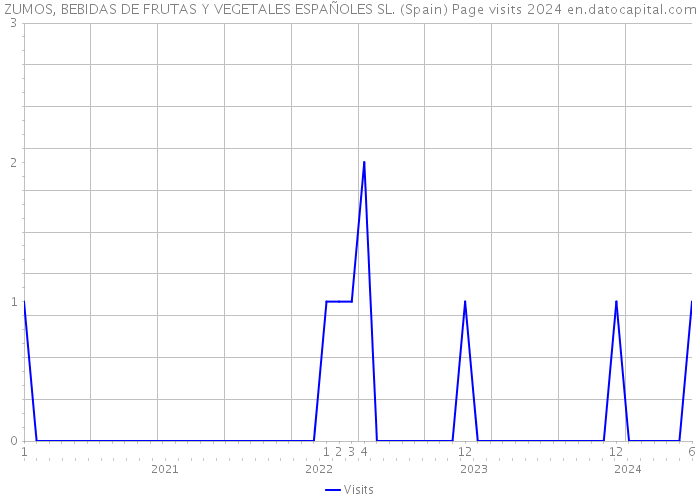 ZUMOS, BEBIDAS DE FRUTAS Y VEGETALES ESPAÑOLES SL. (Spain) Page visits 2024 