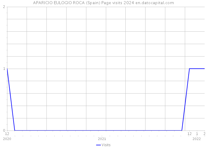 APARICIO EULOGIO ROCA (Spain) Page visits 2024 
