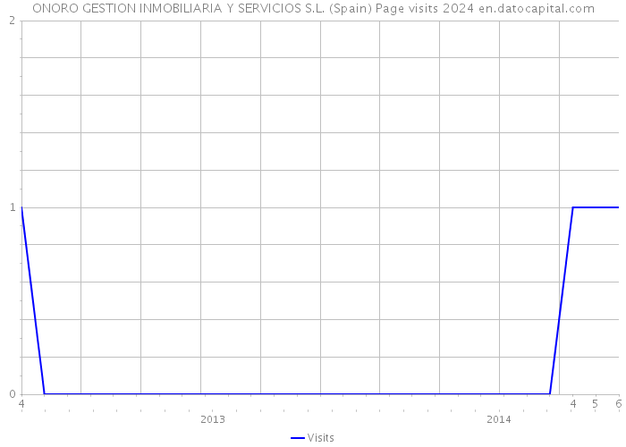 ONORO GESTION INMOBILIARIA Y SERVICIOS S.L. (Spain) Page visits 2024 