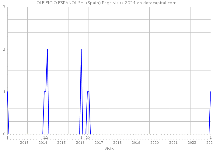 OLEIFICIO ESPANOL SA. (Spain) Page visits 2024 