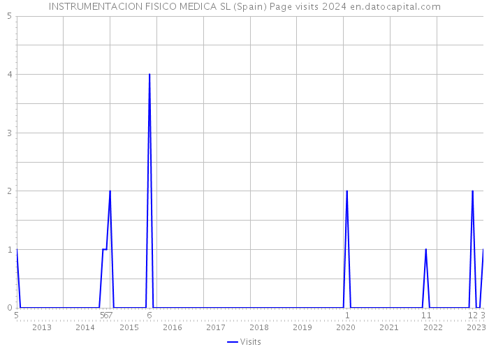 INSTRUMENTACION FISICO MEDICA SL (Spain) Page visits 2024 