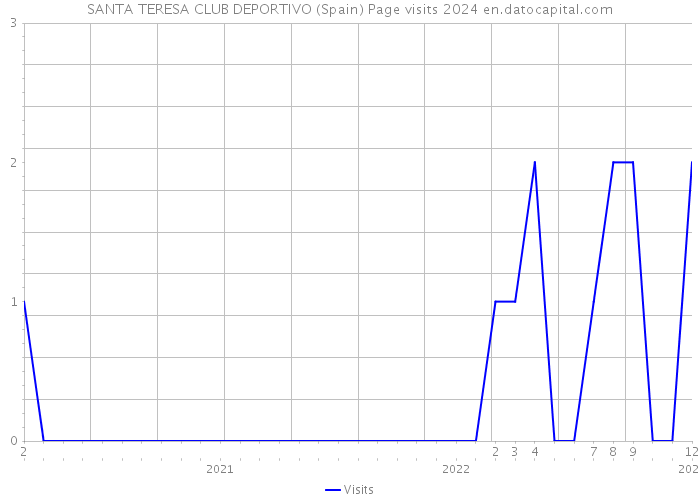 SANTA TERESA CLUB DEPORTIVO (Spain) Page visits 2024 