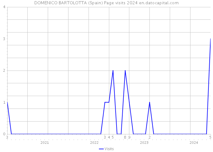 DOMENICO BARTOLOTTA (Spain) Page visits 2024 