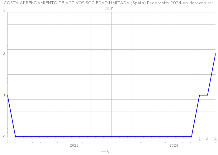 COSTA ARRENDAMIENTO DE ACTIVOS SOCIEDAD LIMITADA (Spain) Page visits 2024 