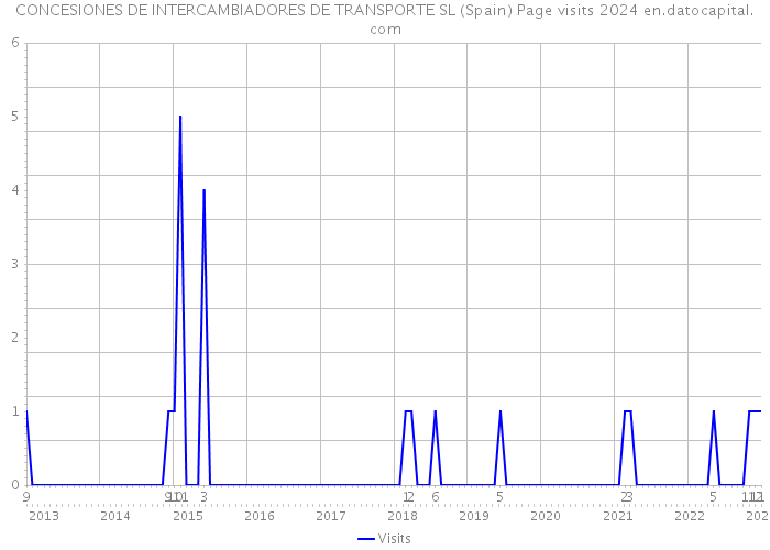CONCESIONES DE INTERCAMBIADORES DE TRANSPORTE SL (Spain) Page visits 2024 