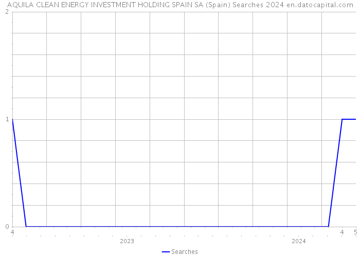 AQUILA CLEAN ENERGY INVESTMENT HOLDING SPAIN SA (Spain) Searches 2024 
