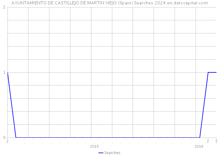 AYUNTAMIENTO DE CASTILLEJO DE MARTIN VIEJO (Spain) Searches 2024 