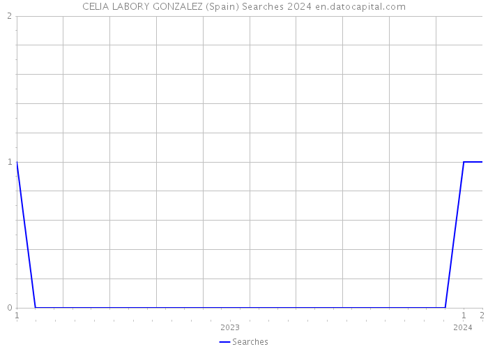 CELIA LABORY GONZALEZ (Spain) Searches 2024 