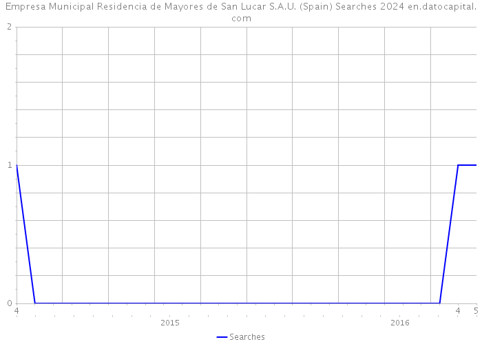 Empresa Municipal Residencia de Mayores de San Lucar S.A.U. (Spain) Searches 2024 