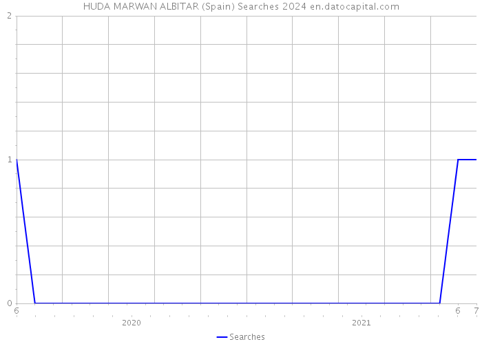HUDA MARWAN ALBITAR (Spain) Searches 2024 