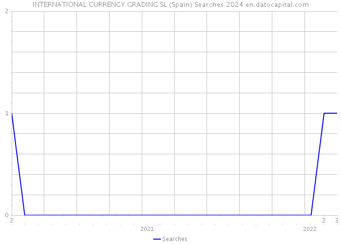 INTERNATIONAL CURRENCY GRADING SL (Spain) Searches 2024 