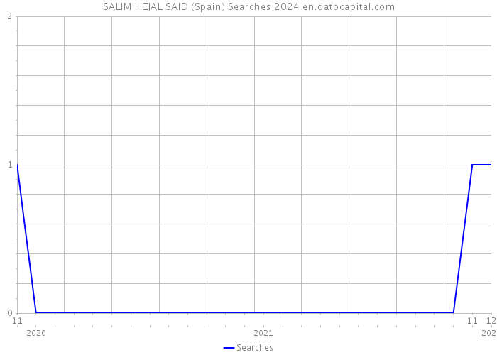 SALIM HEJAL SAID (Spain) Searches 2024 