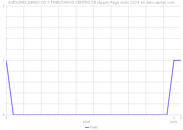 ASESORES JURIDICOS Y TRIBUTARIOS CENTRO CB (Spain) Page visits 2024 