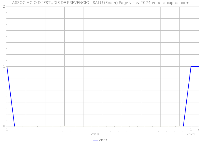 ASSOCIACIO D`ESTUDIS DE PREVENCIO I SALU (Spain) Page visits 2024 