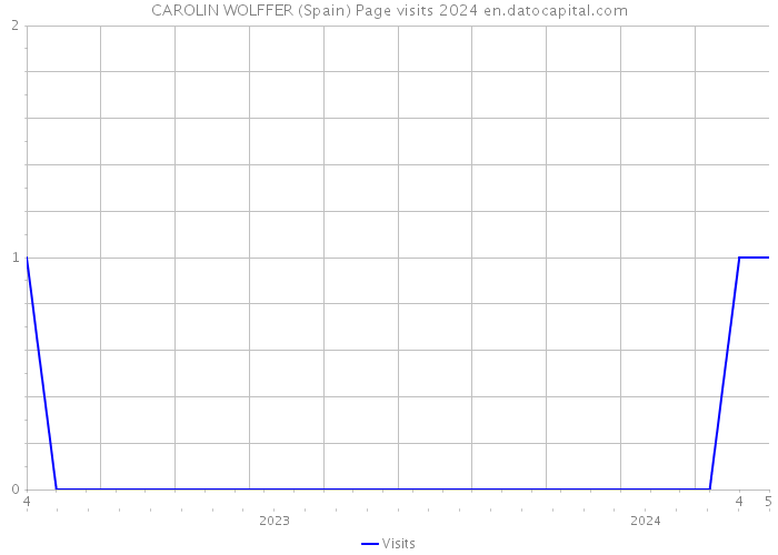 CAROLIN WOLFFER (Spain) Page visits 2024 