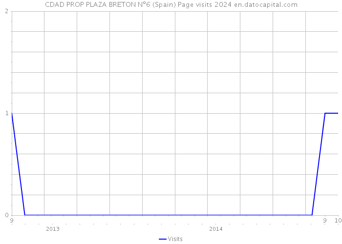 CDAD PROP PLAZA BRETON Nº6 (Spain) Page visits 2024 