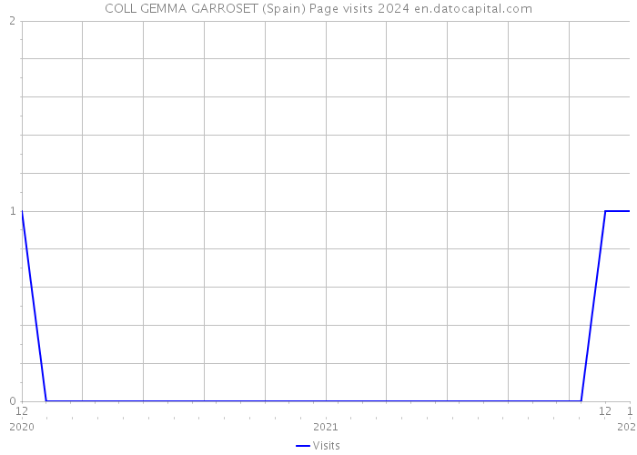 COLL GEMMA GARROSET (Spain) Page visits 2024 