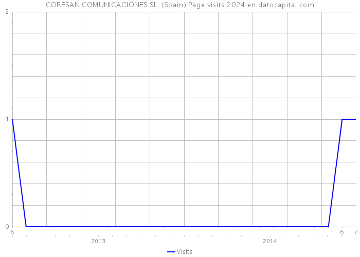 CORESAN COMUNICACIONES SL. (Spain) Page visits 2024 