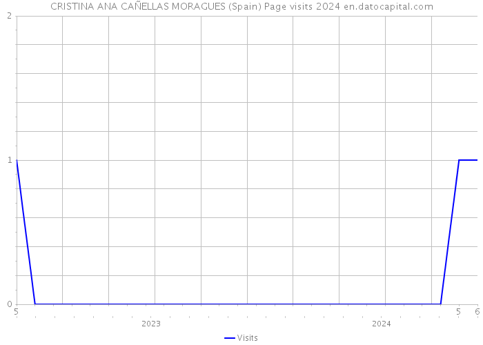 CRISTINA ANA CAÑELLAS MORAGUES (Spain) Page visits 2024 